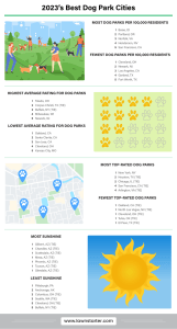 infographic on dog parks